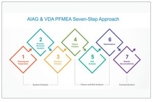 AIAG & VDA PFMEA offers a seven-step approach to process control and management.
