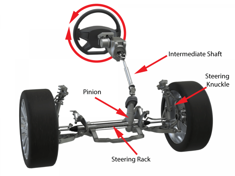 The link between the steering system and suspension system.