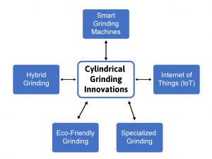 Cylindrical grinding cycle