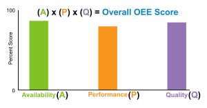 Calculating an overall OEE score