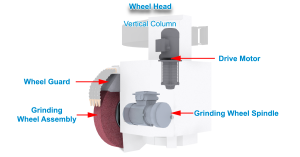 A labeled depiction of the wheel head component of the cylindrical grinding machine with all its parts identified. 