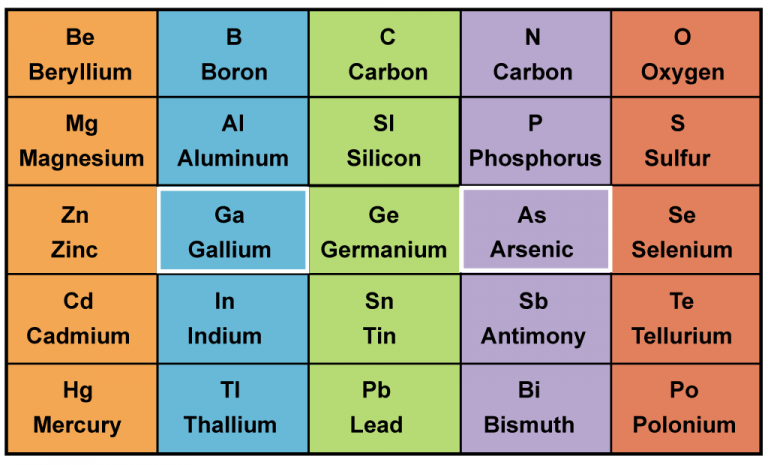 A period table, with semiconductor materials gallium and arsenic highlighted.