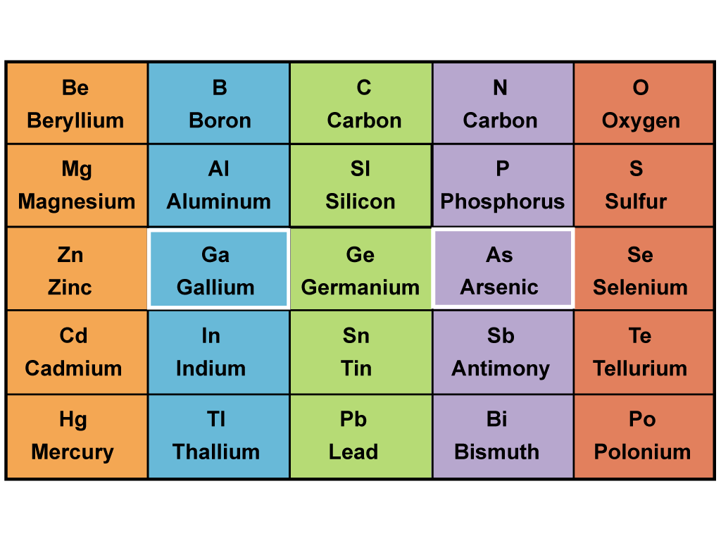 A period table, with semiconductor materials gallium and arsenic highlighted.