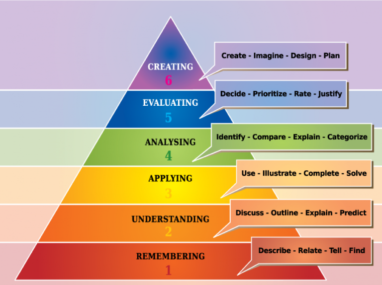 Six hierarchical levels of cognitive skills enhanced by understanding Bloom's Taxonomy.