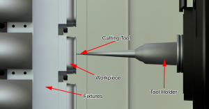 A horizontal machining center (HMC) machine featuring the fixtures, workpiece, cutting tool, and tool holder used in machining operations. 