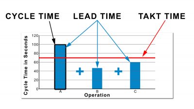 A simple bar graph showing the relationship between takt time, or the pace of production, and cycle time and lead time.