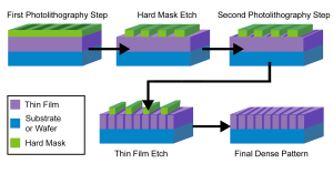 Dense patterns created on a semiconductor chip using litho etch litho etch semiconductor double patterning process.