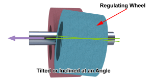 Through-feed centerless grinding with the workpiece moving axially between a grinding wheel and a tilted regulating wheel. 