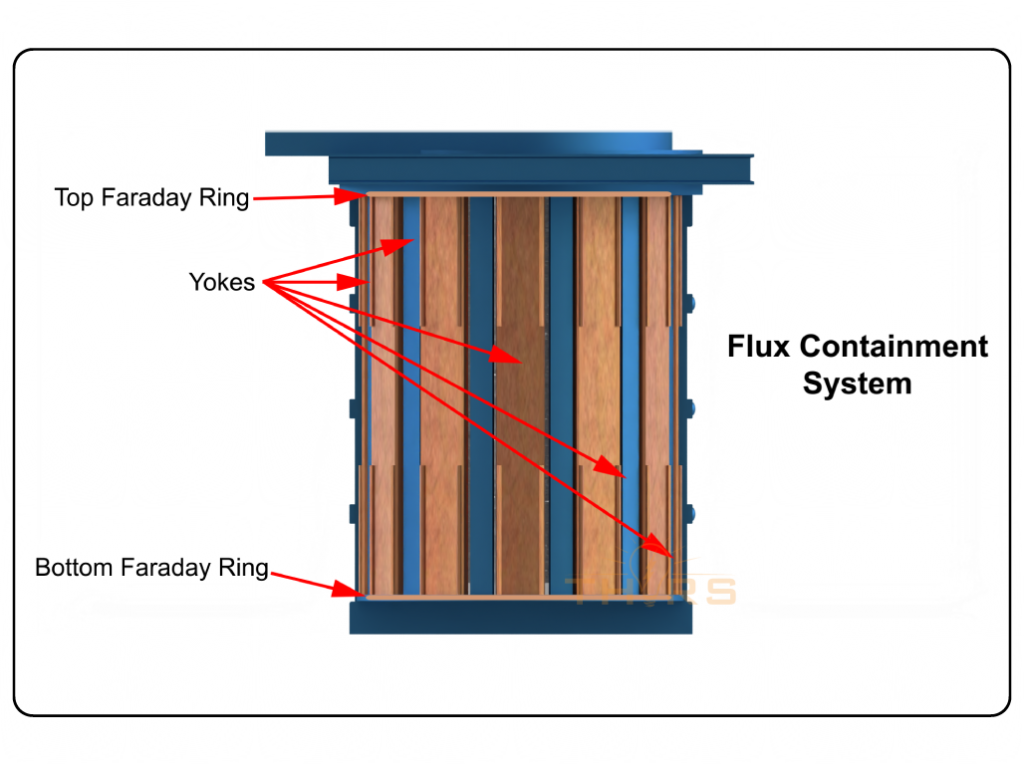 The flux containment system of an induction melting furnace, featuring the yokes and top and bottom faraday rings.