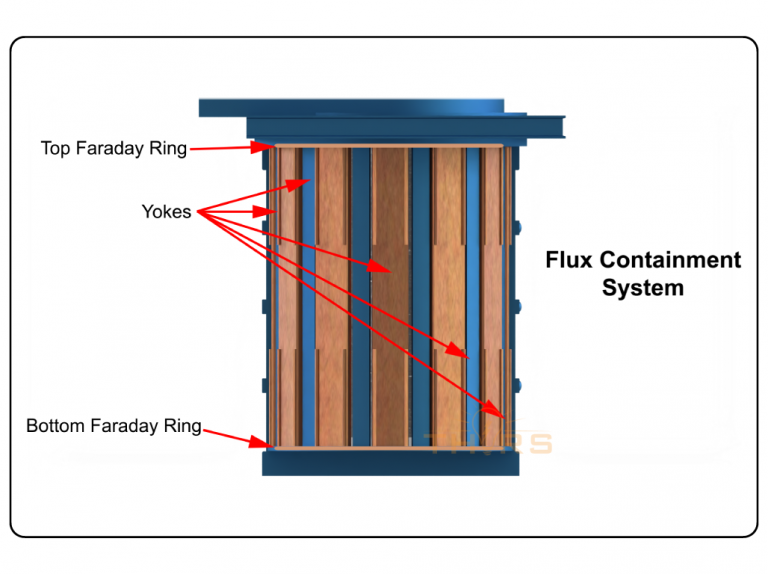 The flux containment system of an induction melting furnace, featuring the yokes and top and bottom faraday rings.