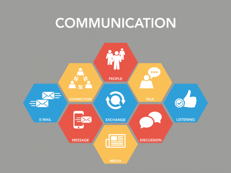 An infographic representing various aspects of communication which is a required soft skill in the technical field.