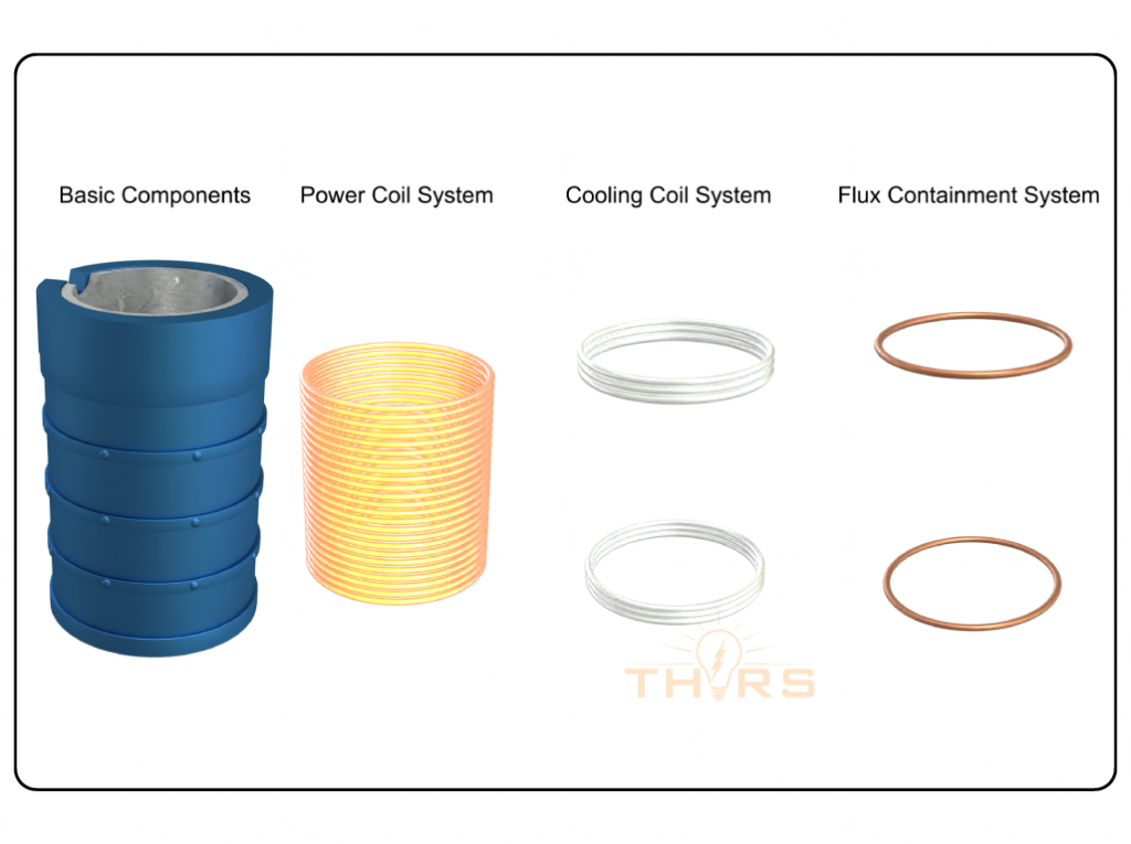 Breakdown of the components and systems used in induction melting furnaces.