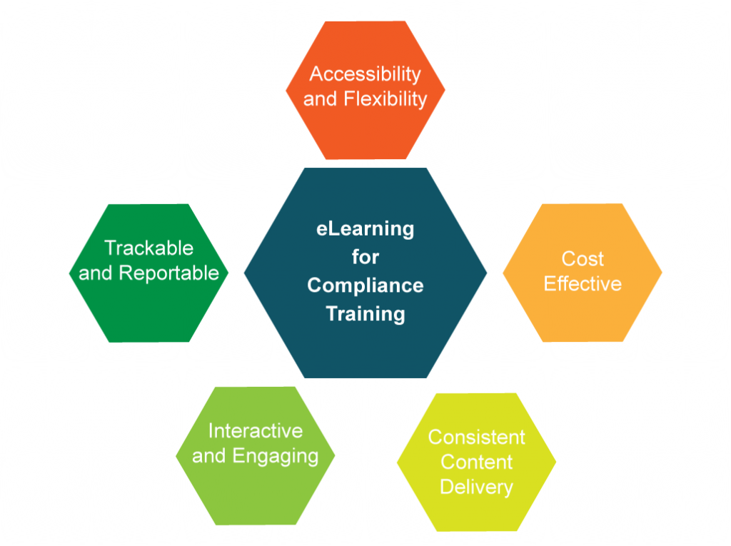 A smart art design showcasing the five reasons why eLearning is essential for effective compliance training