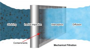 Mechanical filtration removes contaminants through a series of mechanisms that include straining, inertial impaction, interception, and diffusion.