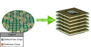 A semiconductor wafer with fewer defects, which is detected through semiconductor metrology, shows an increase in chip yield.