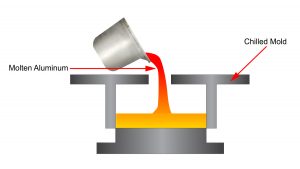 Direct chill casting method used for producing wrought aluminum ingots shows molten aluminum being poured into a chilled mold.