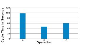 A simple bar graph representing cycle time in seconds for three separate manufacturing operations: A, B, and C. 