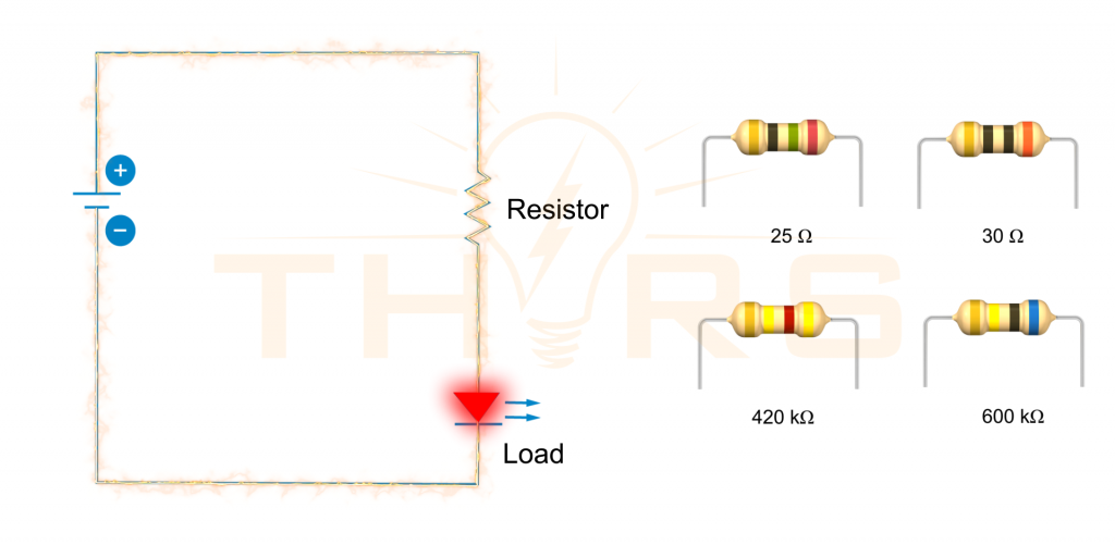 An LED circuit that uses a resistor to control the current, along with images of through hole carbon film resistors of different resistance values.