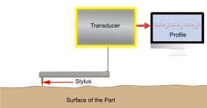 A stylus-based instrument moves across the surface of a part to measure the surface finish.