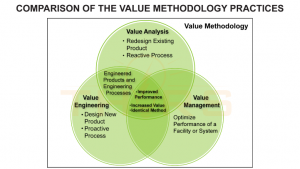 A chart representing the Value Methodology (VM) and how it relates to Value Analysis, Value Engineering, and Value Management.