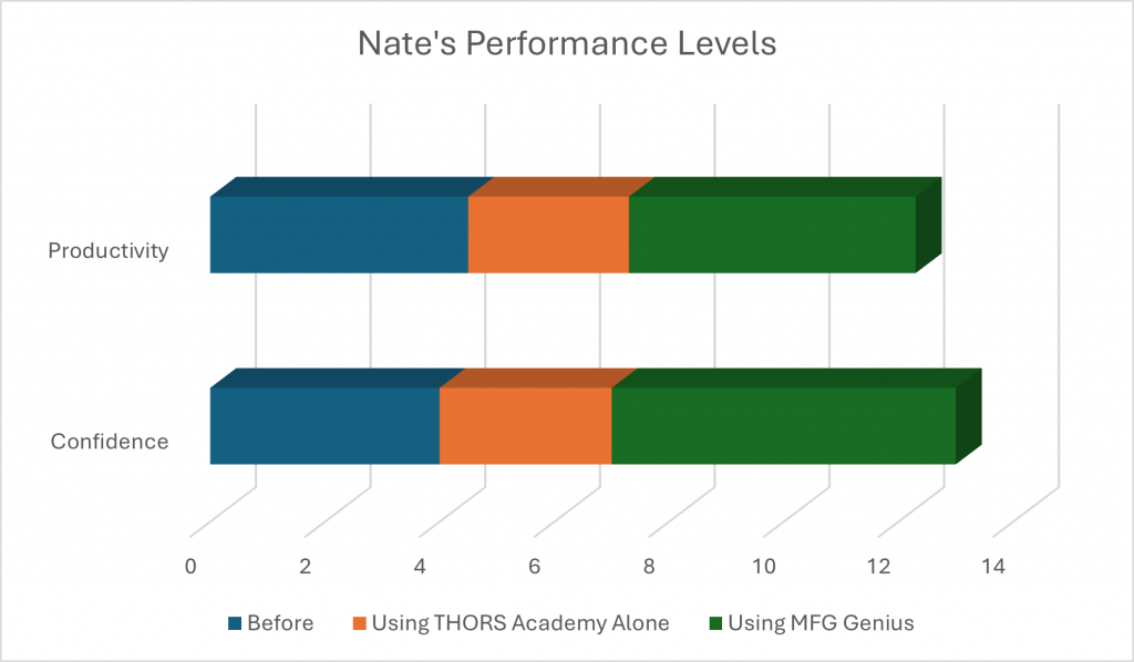 Using THORS Academy and MFG Genus, Nate's productivity and confidence has improved.