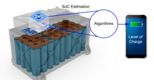 An illustration showing a lithium-ion battery pack with a Battery Management System (BMS) for estimating State of Charge (SoC) using algorithms, displayed on a smartphone as the level of charge. 