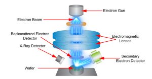 An illustration showing the key components of a Scanning Electron Microscope (SEM), which is a semiconductor metrology instrument, that is used to inspect a wafer using an electron beam.