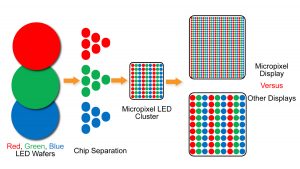 Diagram showing red, blue, and green Light Emitting Diode (LED) wafers separated into clusters, forming dense micropixel LED displays compared to less dense traditional displays.
