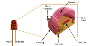 Diagram of a packaged Light Emitting Diode (LED) showing a close-up of its internal parts: wire bond, LED chip, heat sink, metal contacts, and other external parts: epoxy lens, housing, anode, and cathode.