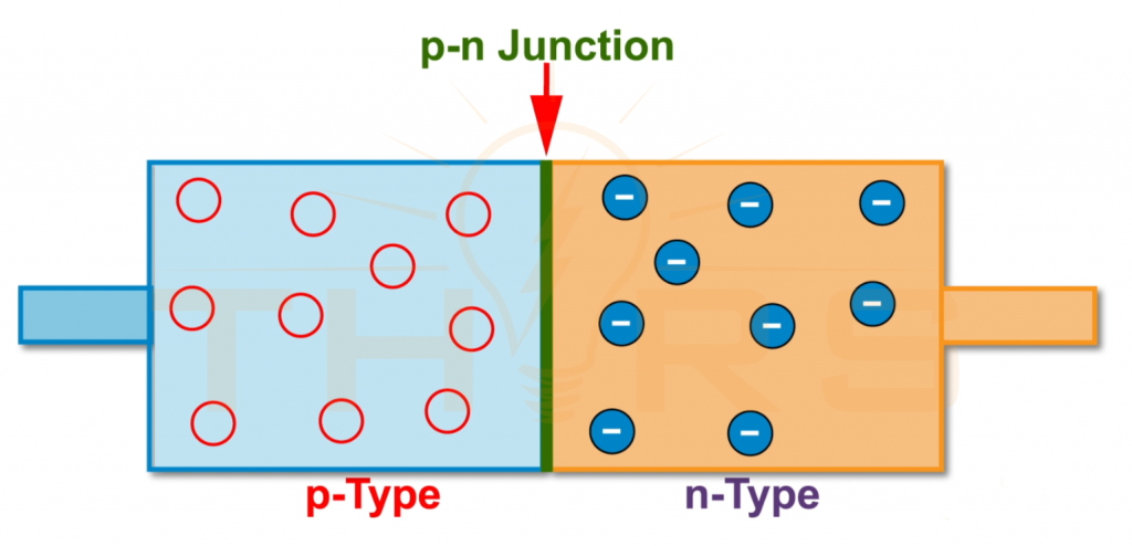 A Diagrammatic Representation of a Diode with the p-Type, n-Type, and p-n Junction Labeled