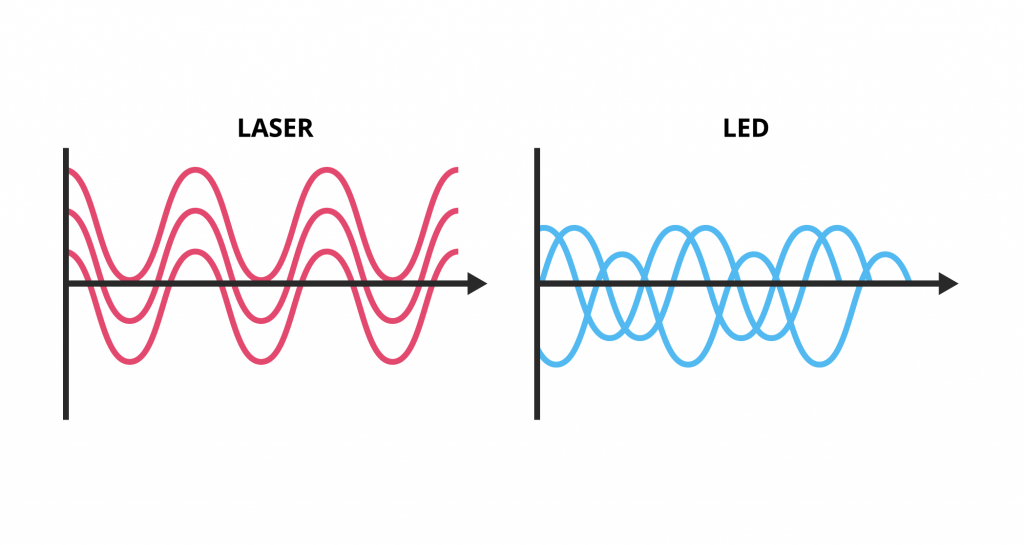 LED and Laser Diodes Light Waves Represented in a Graph