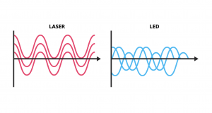 LED and Laser Diodes Light Waves Represented in a Graph