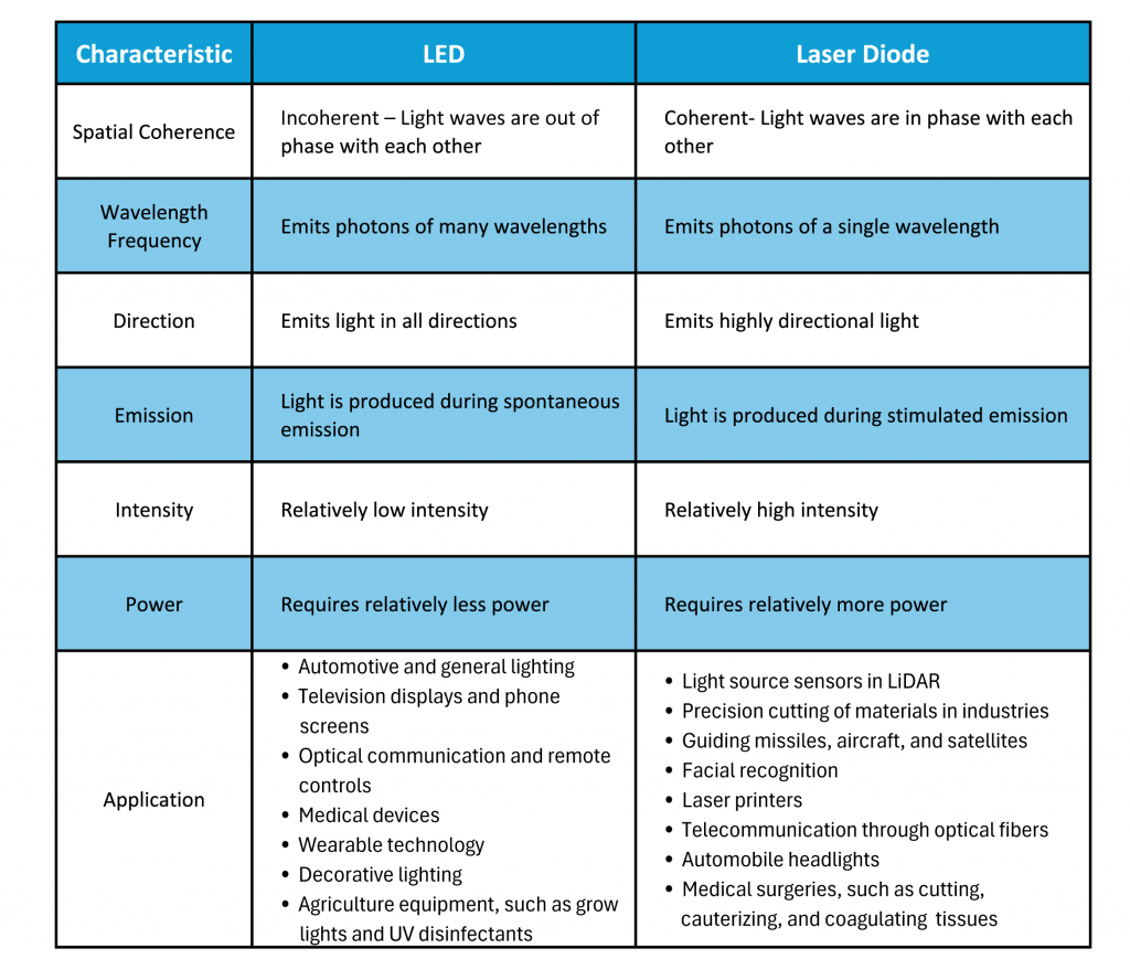 LED and Laser Diodes: a comparison chart of their characteristics