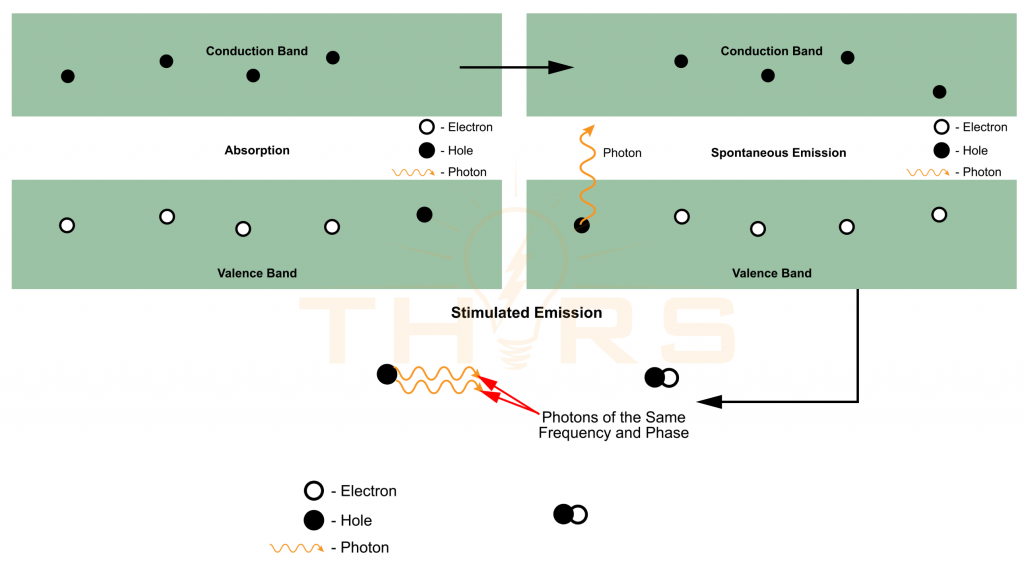 The Working Principle of a Laser Diode, Showing Adsorption, Spontaneous Emission, and Stimulated Emission