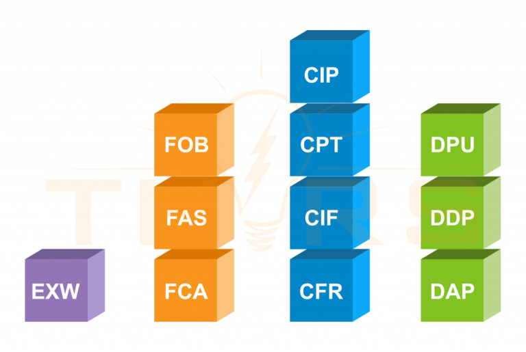 Color-coded blocks showing grouped Incoterms® rules for international trade.