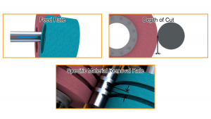Illustration depicting centerless grinding parameters such as feed rate, depth of cut, and material removal rate.
