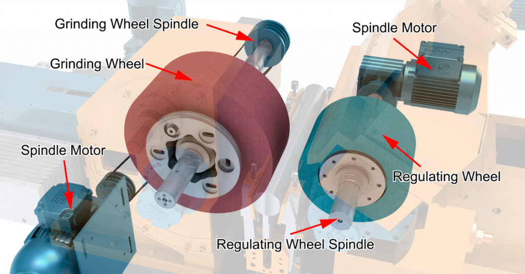 Illustration of a greyed out centerless grinding machine in the background, showing labeled components including the grinding and regulating wheels mounted on their spindles with motors, all of which influence the centerless grinding parameters.