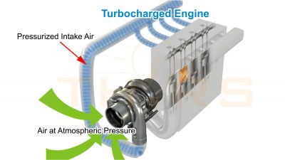 A diagram showing how a turbocharger compresses atmospheric air into pressurized intake air for a turbocharged engine.