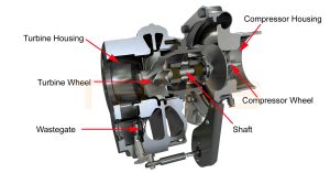 A cut-section diagram of a turbocharger showing the components: turbine housing, turbine wheel, wastegate, shaft, compressor wheel, and compressor housing shaft.