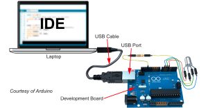 Embedded Systems Programming illustration showing an Arduino Uno development board connected to I/O devices as well as a laptop IDE via USB port and USB cable.