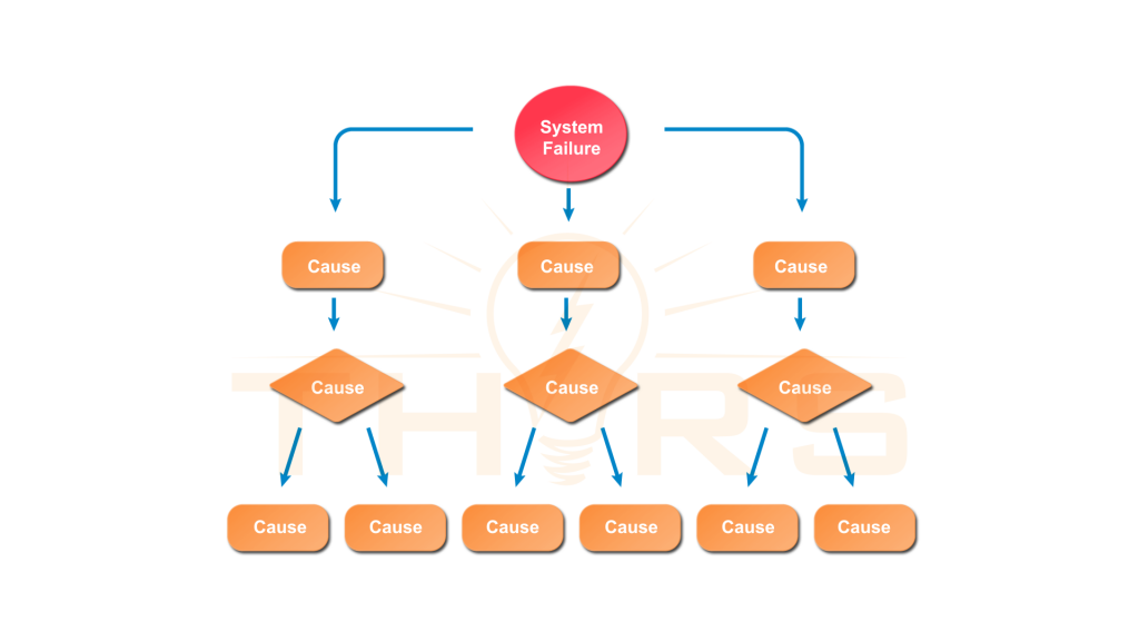 Fault tree analysis, which, when drawn, resembles an upright tree, is a deductive approach used to identify and analyze potential causes of system failures.