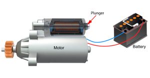 Diagram of a starter motor assembly showing the cross-section of a solenoid with the plunger and battery connections, illustrating electrical flow.