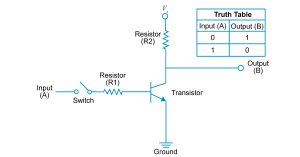 An illustration of an active electronic circuit built using resistors and a transistor, used as a transistor-based NOT gate.