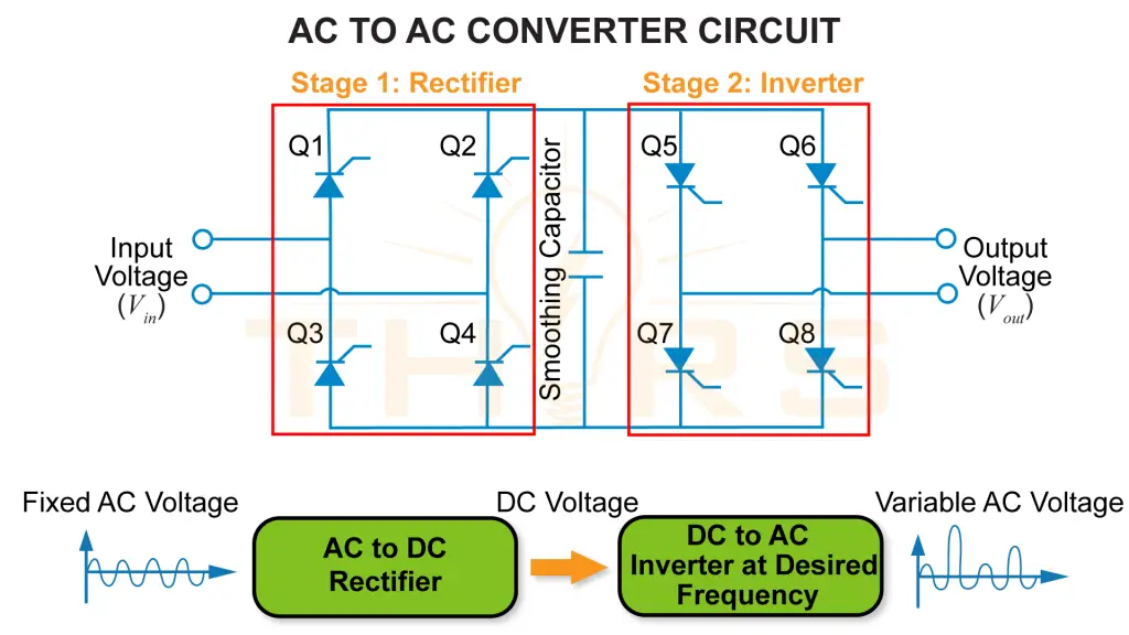 A diagram of an AC to AC power converter circuit consisting of an AC to DC rectifier and a DC to AC inverter.