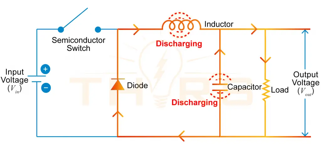 A diagram of a buck-type DC to DC power converter circuit showing the direction of current flow during the semiconductor switch OFF state.