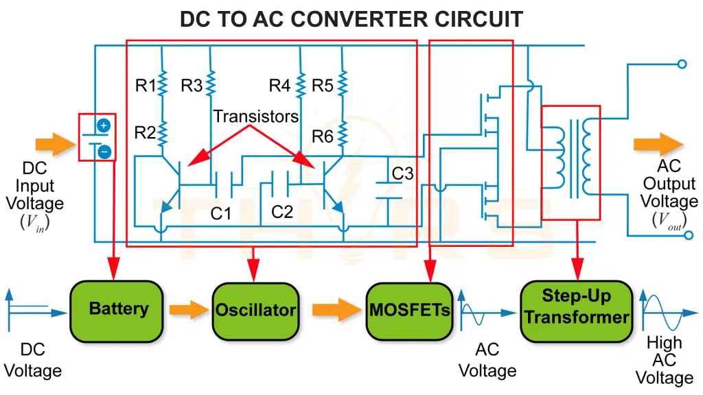 A diagram of a DC to AC power converter circuit consisting of a battery, oscillator, MOSFETs, and step-up transformer.