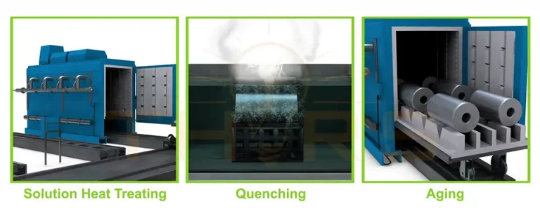 Three main stages of heat treatment of aluminum products, solution heat treatment, quenching, and aging.
