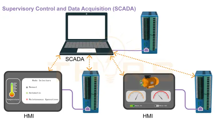 SCADA architecture with a PC connected to PLCs and HMIs displaying temperature and motor status.