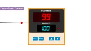 Count-down counter display showing the number 99 with a preset value of 100 and control buttons is used in PLC programming.