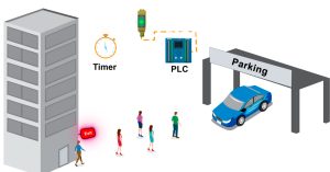 PLC Programming diagram showing a parking access system with people entering and exiting, as well as a vehicle entry control that uses a timer, traffic light, and PLC.